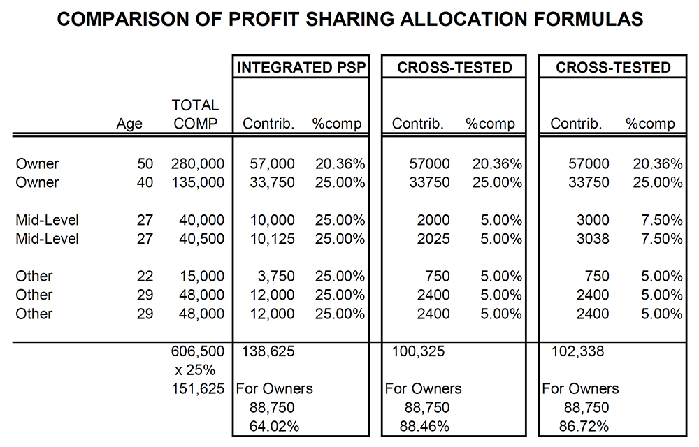 Profit Sharing